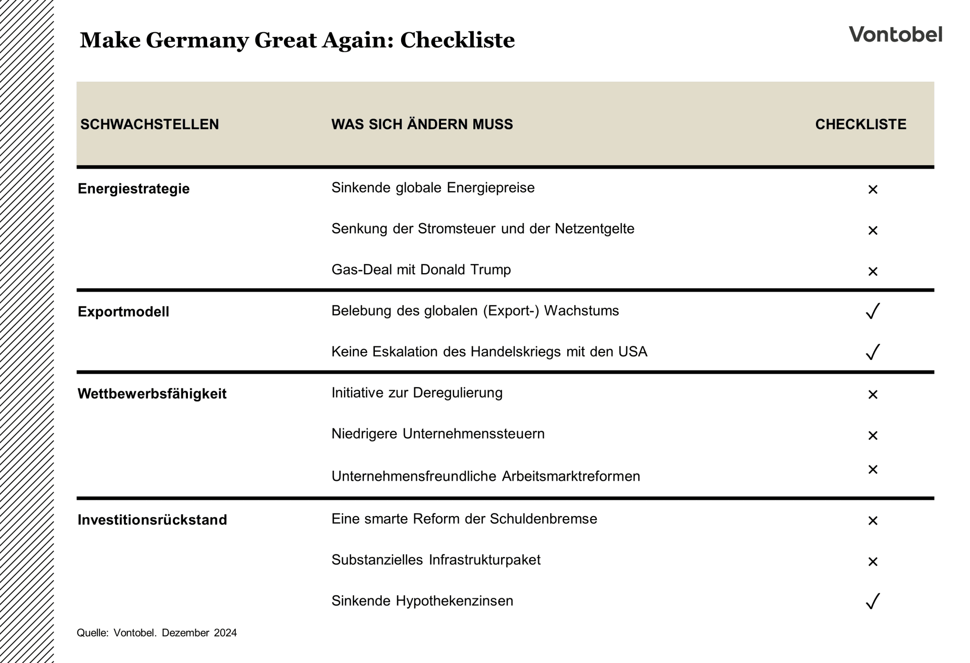 Checkliste mit benötigten Massnahmen zur Wiederherstellung des Wirtschaftswachstums in Deutschland
