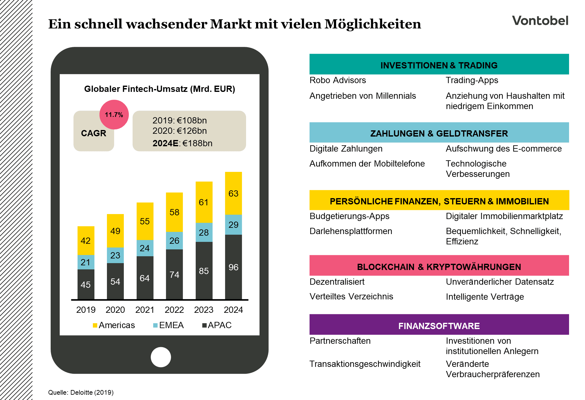 Übersicht zum globalen Fintech-Markt
