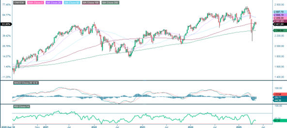 OMX-indeksin viiden vuoden kehitys