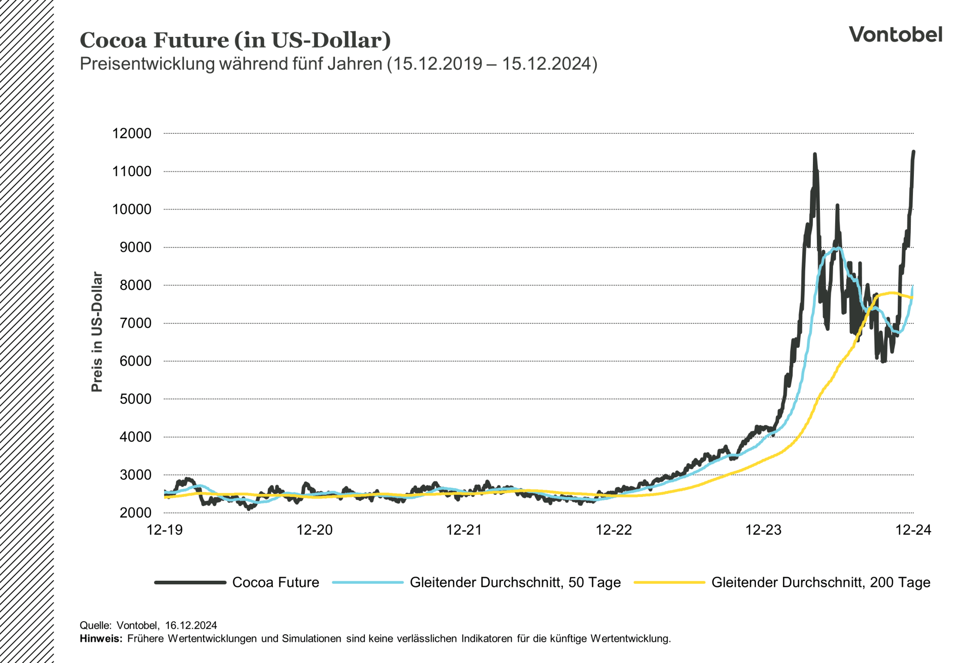Kursentwicklung des Kakao-Futures von 2019 bis 2024.png