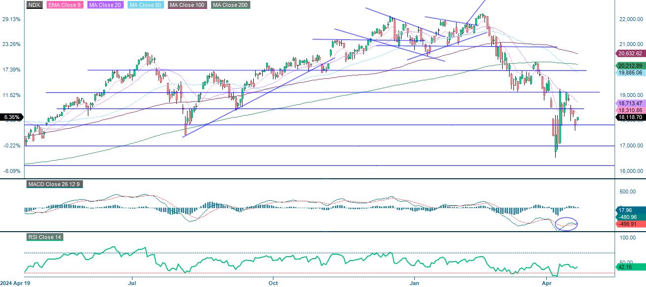Nasdaq-indeksin kehitys 1 vuoden aikana