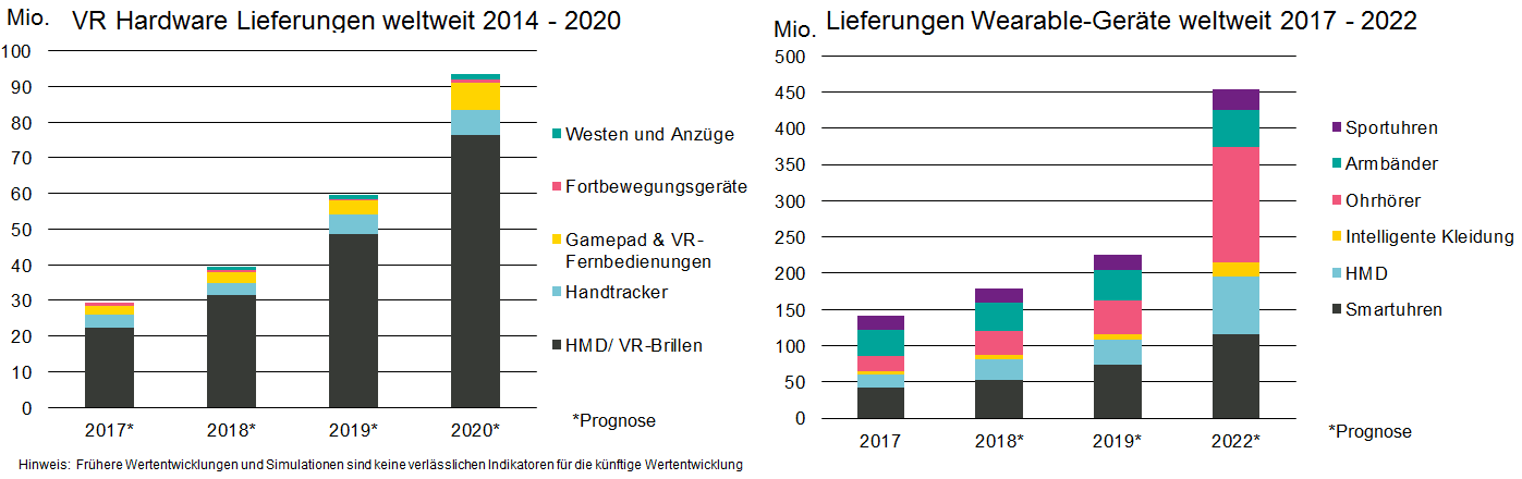 Prognose der Verwendung von VR-Hardware sowie Wearable-Geräten im Jahr 2022