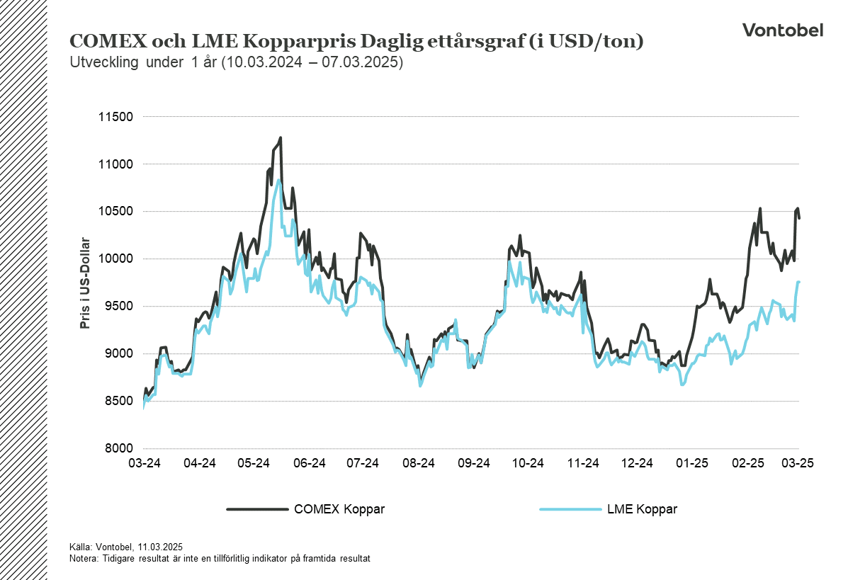Prisutveckling för koppar under ett år