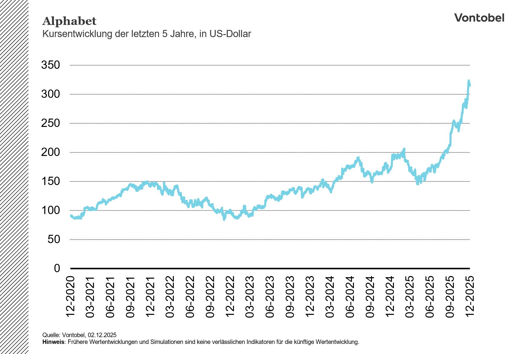 Kursentwicklung Alphabet 5 Jahre (von 2020 bis 2025)