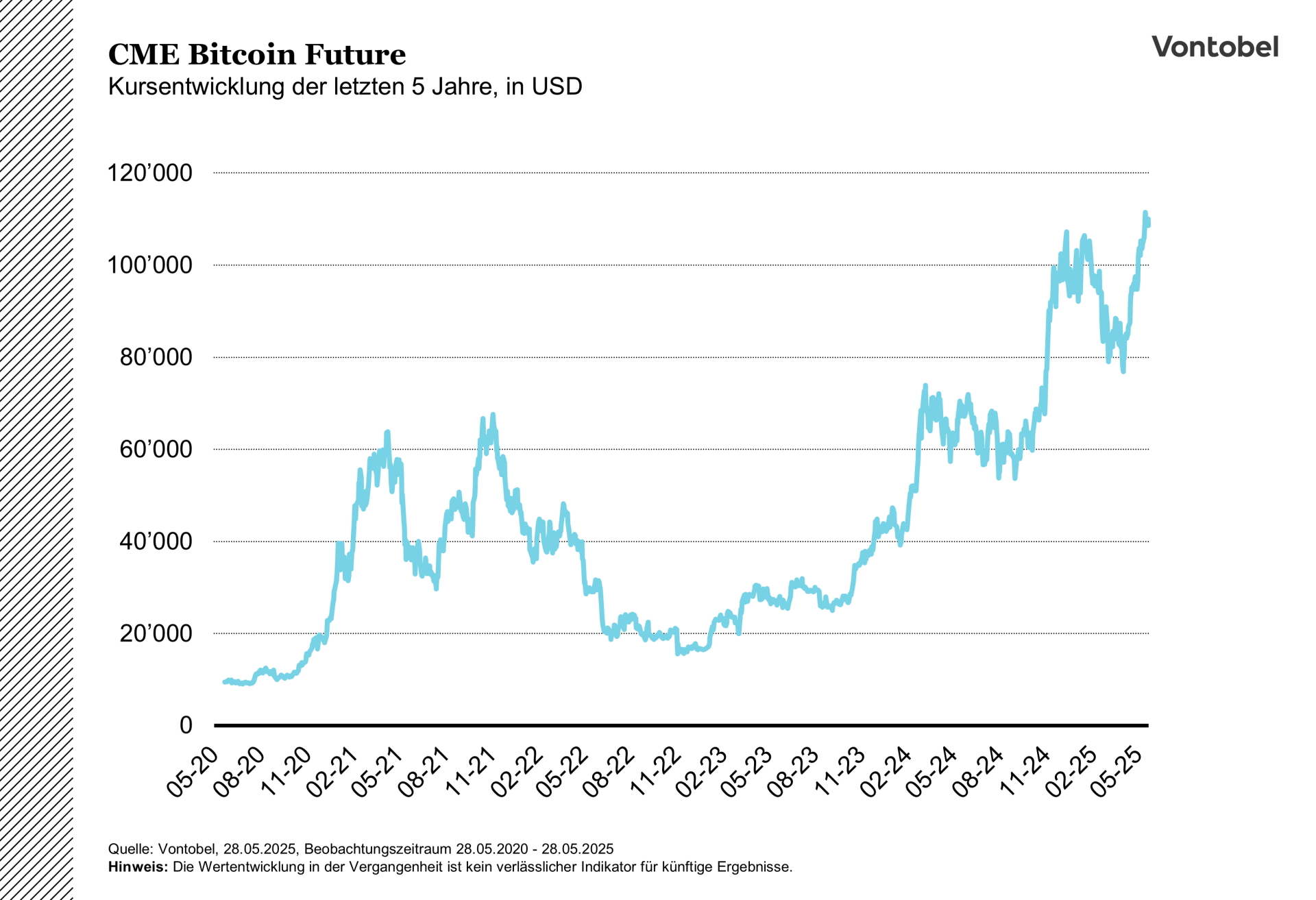 Preisentwicklung des CME Bitcoin Future im Verlauf der letzten 5 Jahre