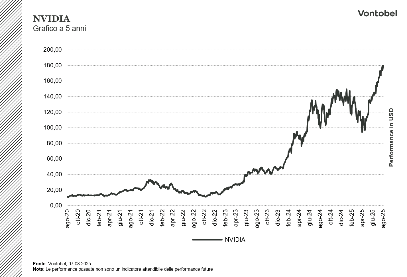 Grafico Nvidia a 5 anni 