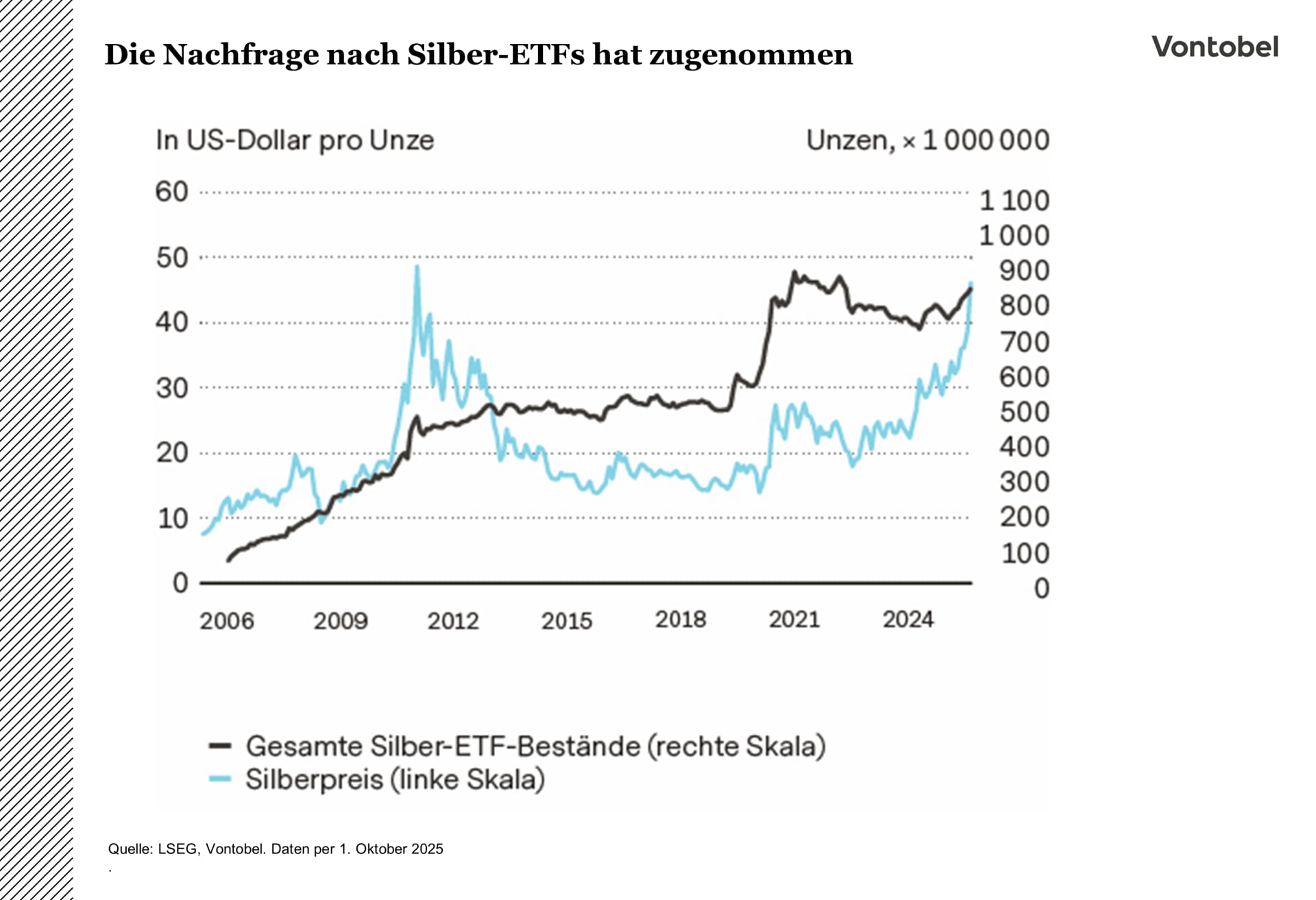 Entwicklung der ETF-Silberbestände und des Silberpreises im Zeitraum zwischen 2006 und 2024
