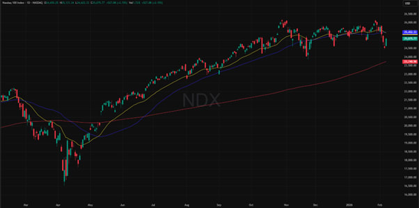 NASDAQ-100, 1-year chart