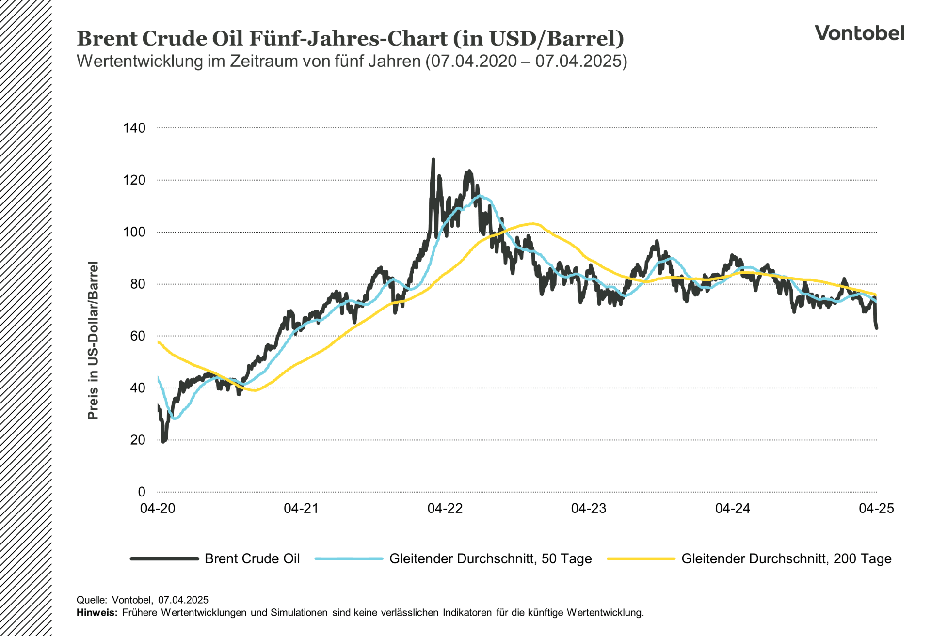 Brent Crude Oil Kursentwicklung zwischen April 2020 und 2025