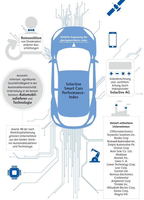 Illustration Solactive Smart Cars Performance Index
