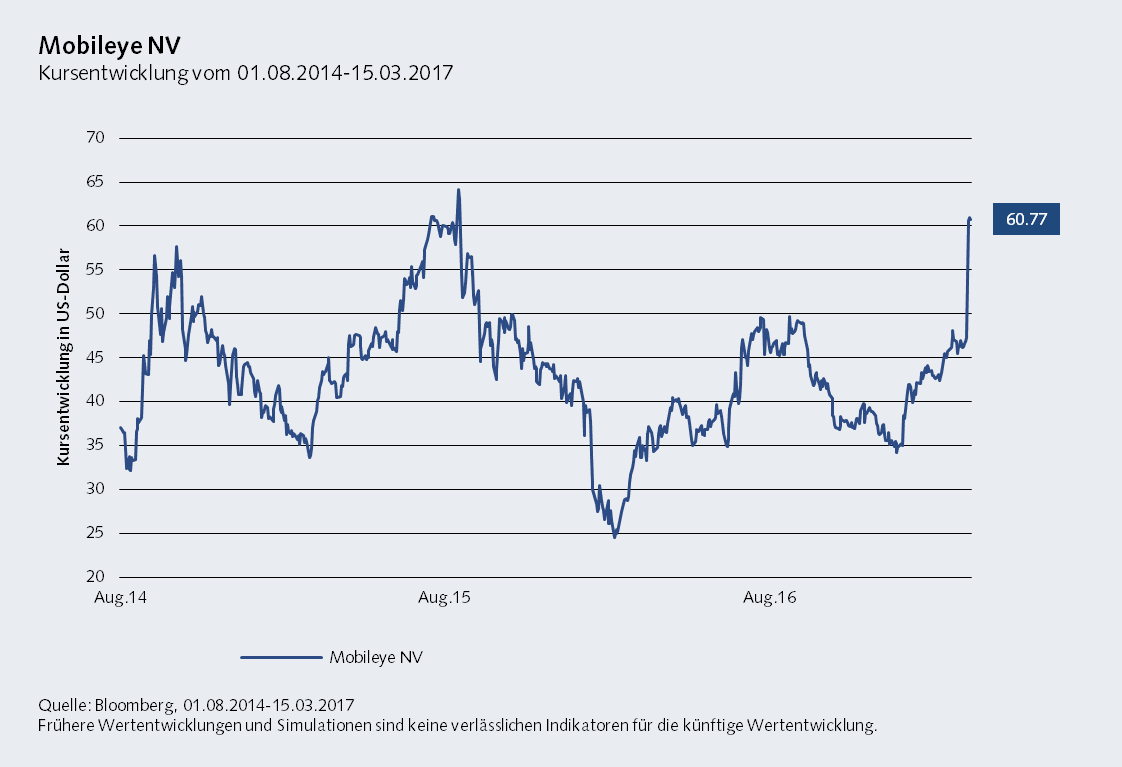 Kursverlauf Mobileye NV