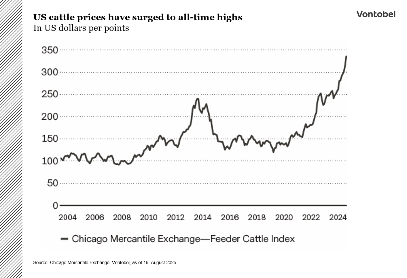De amerikanske kvægpriser er steget til det højeste niveau nogensinde.