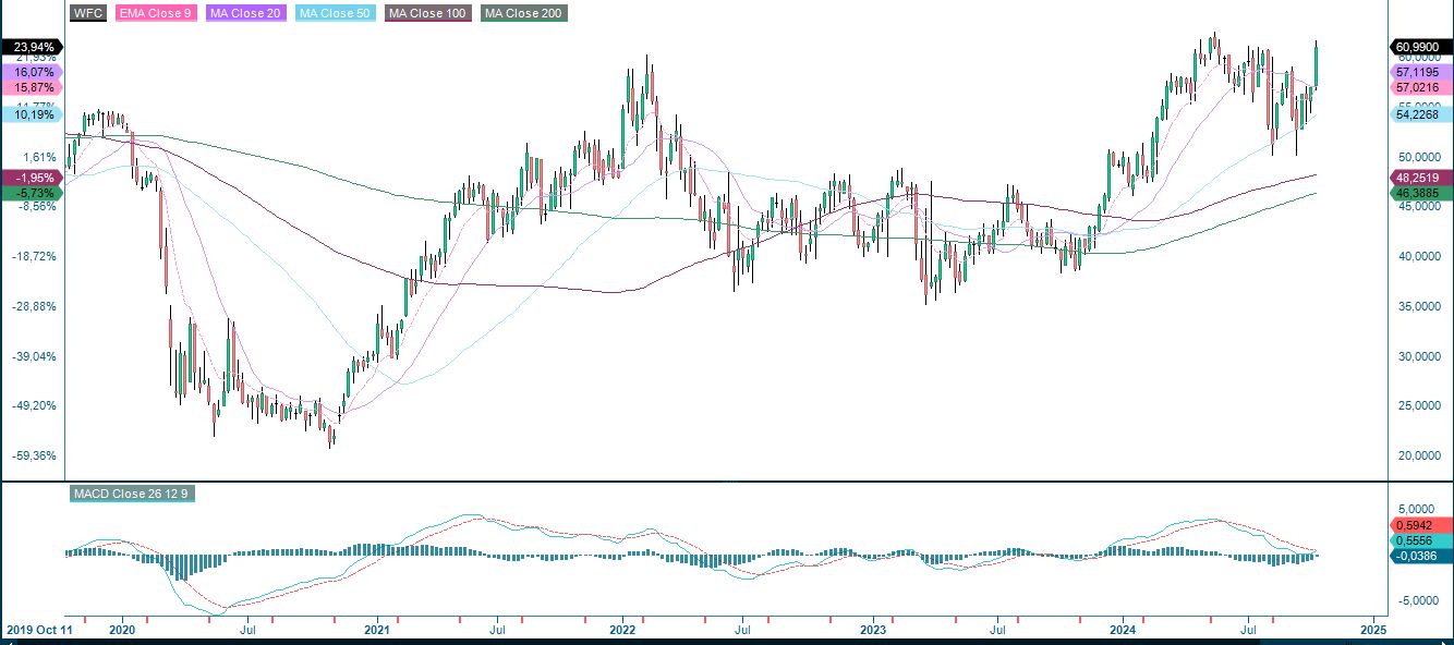 Wells Fargo five year performance chart