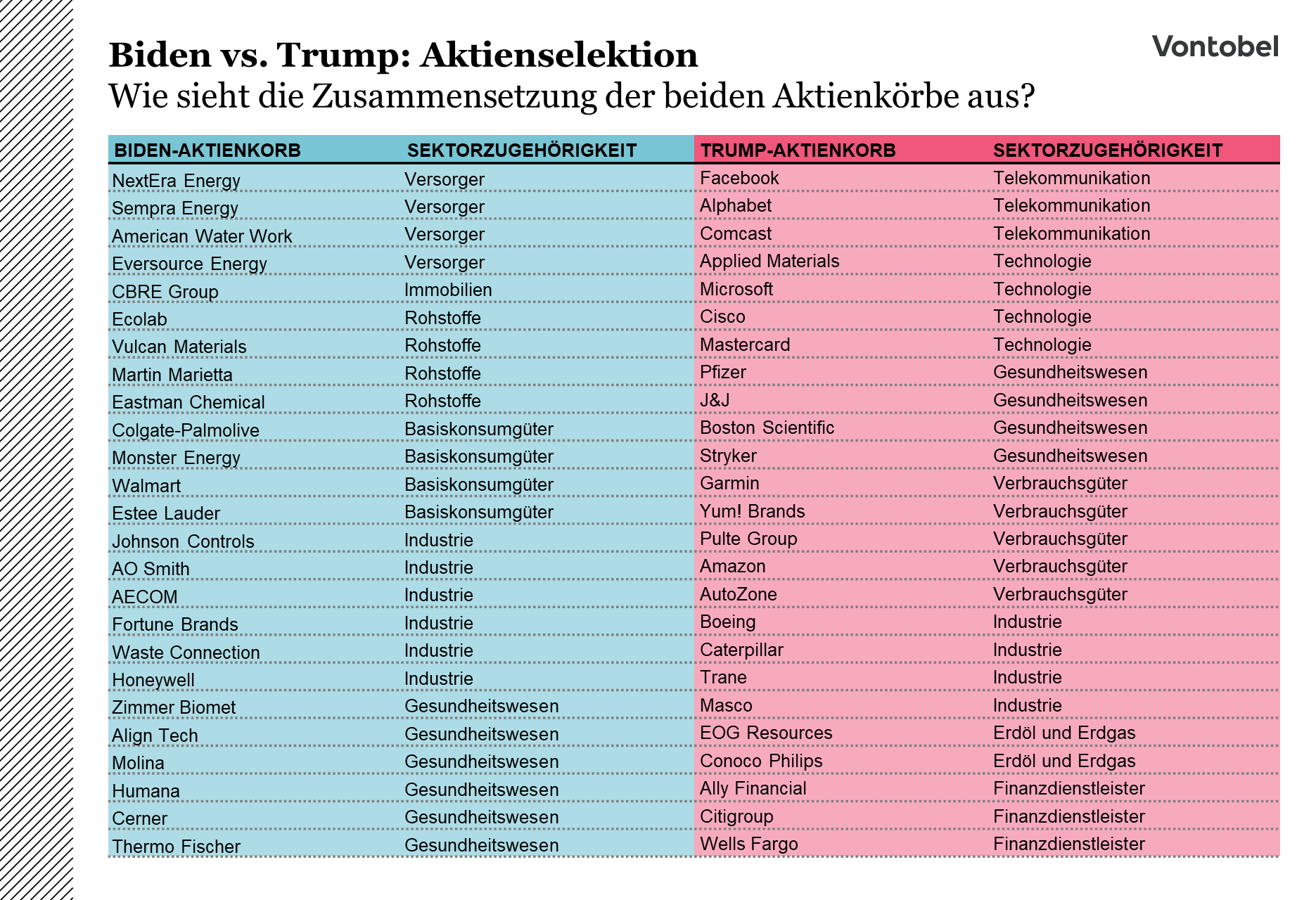 Zusammensetzung der Aktienkörbe Trump vs Biden