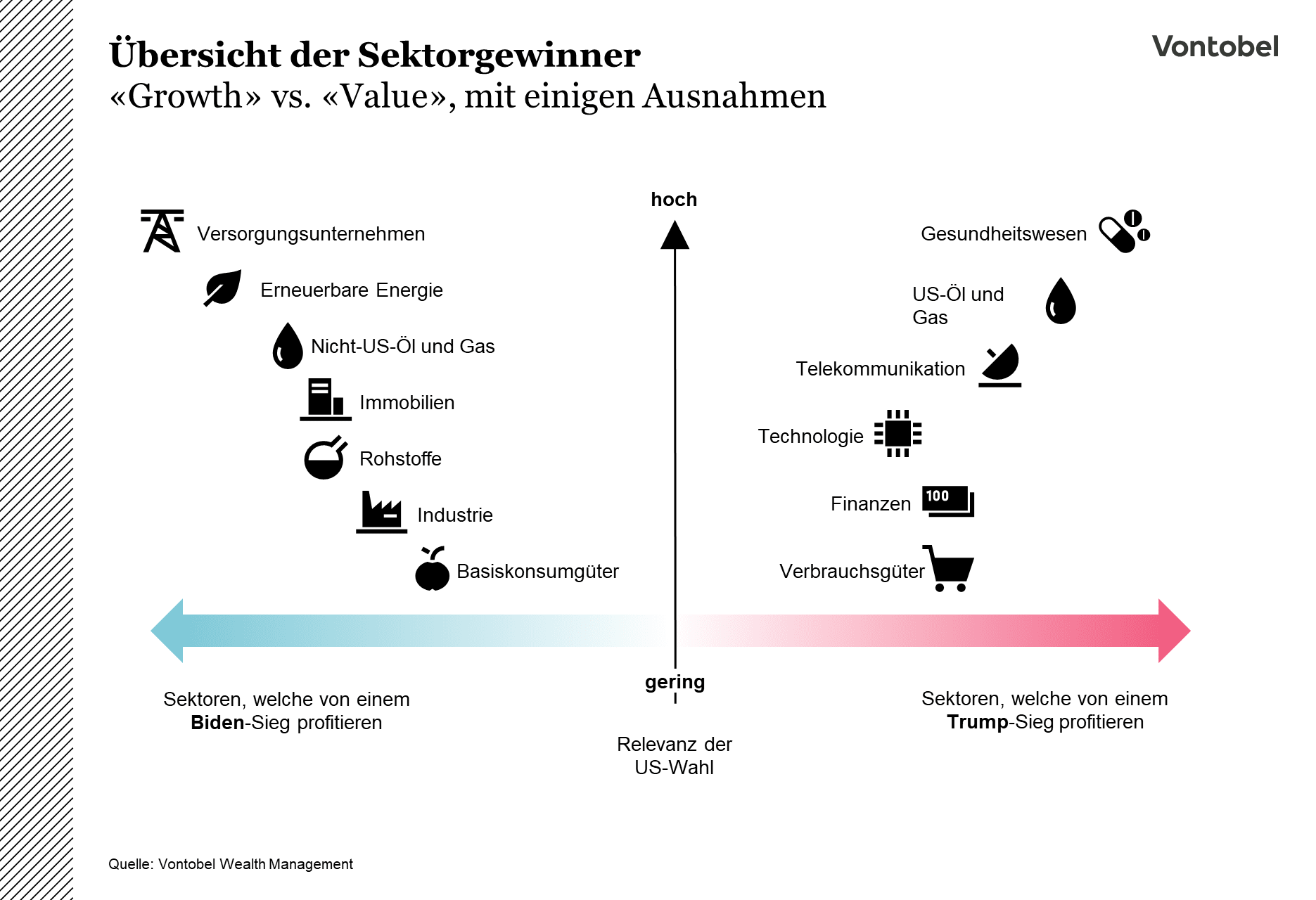 Unterteilung verschiedener Wirtschaftssektoren nach Präsidentschaftskandidaten Trump und Biden