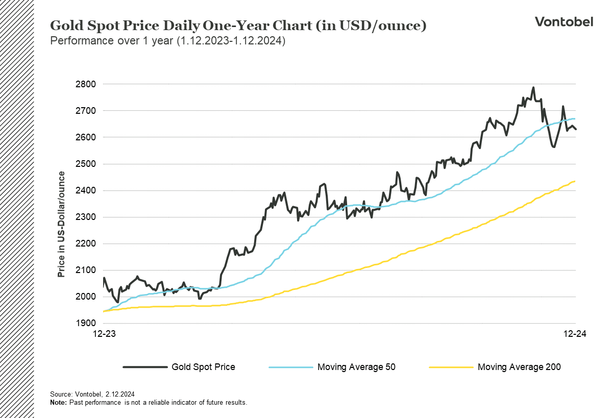Guldets étårsudvikling