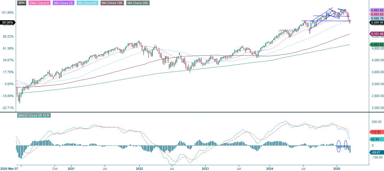 5-årig avkastning S&P 500