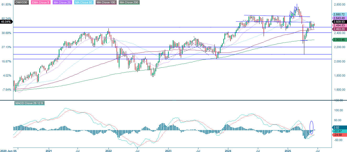 OMXS30-indeksin viiden vuoden historiallinen hintakehitys
