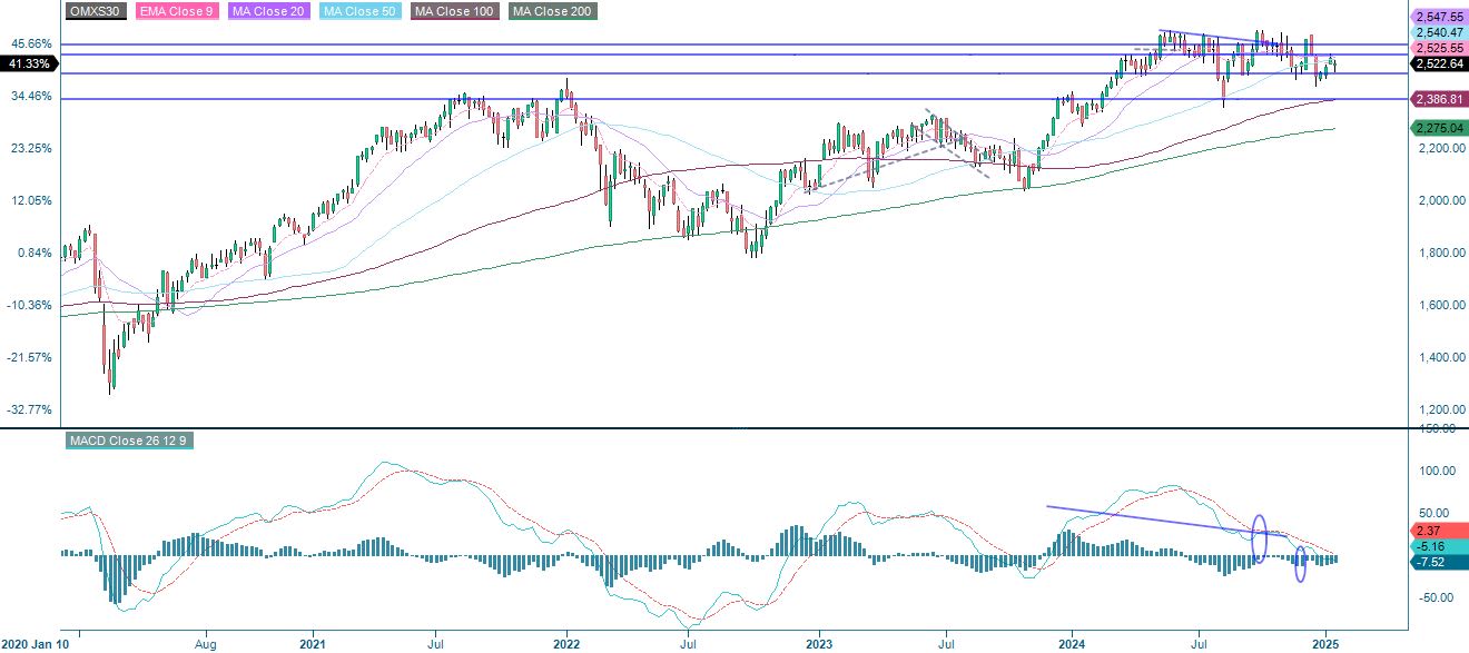 OMX:n viiden vuoden kaavio