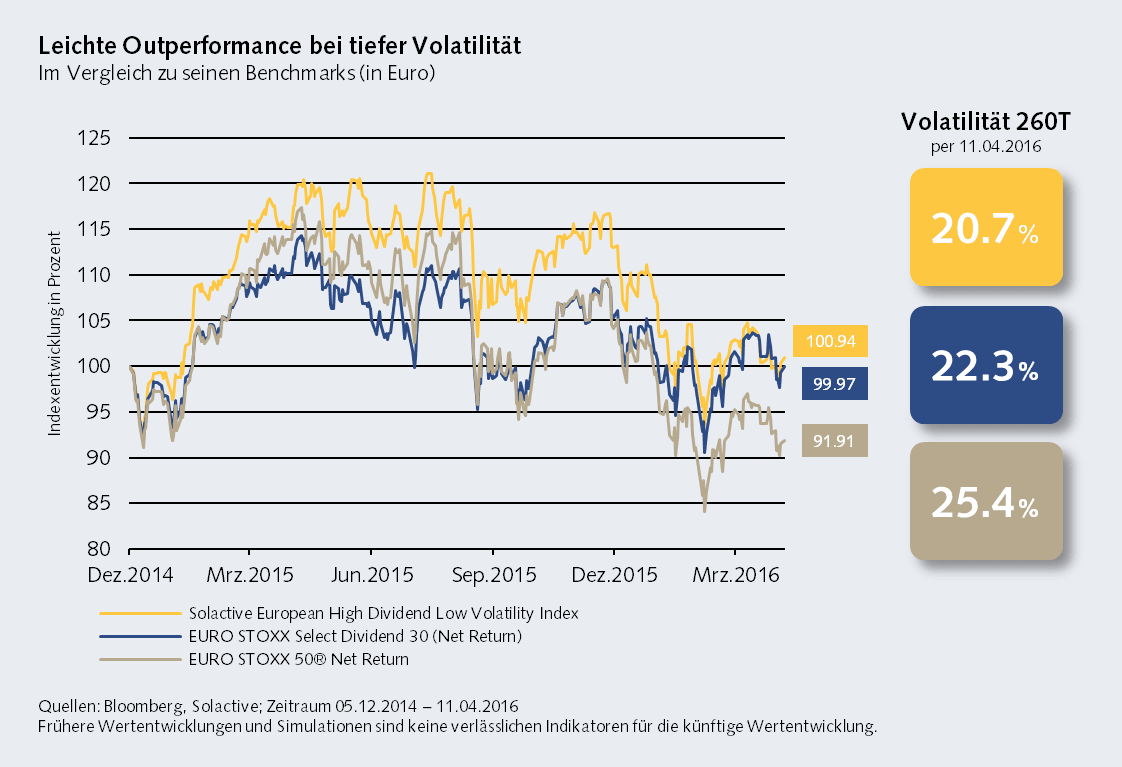 Performance des Solactive European High Dividend Low Volatility Index zwischen 2014 und 2016