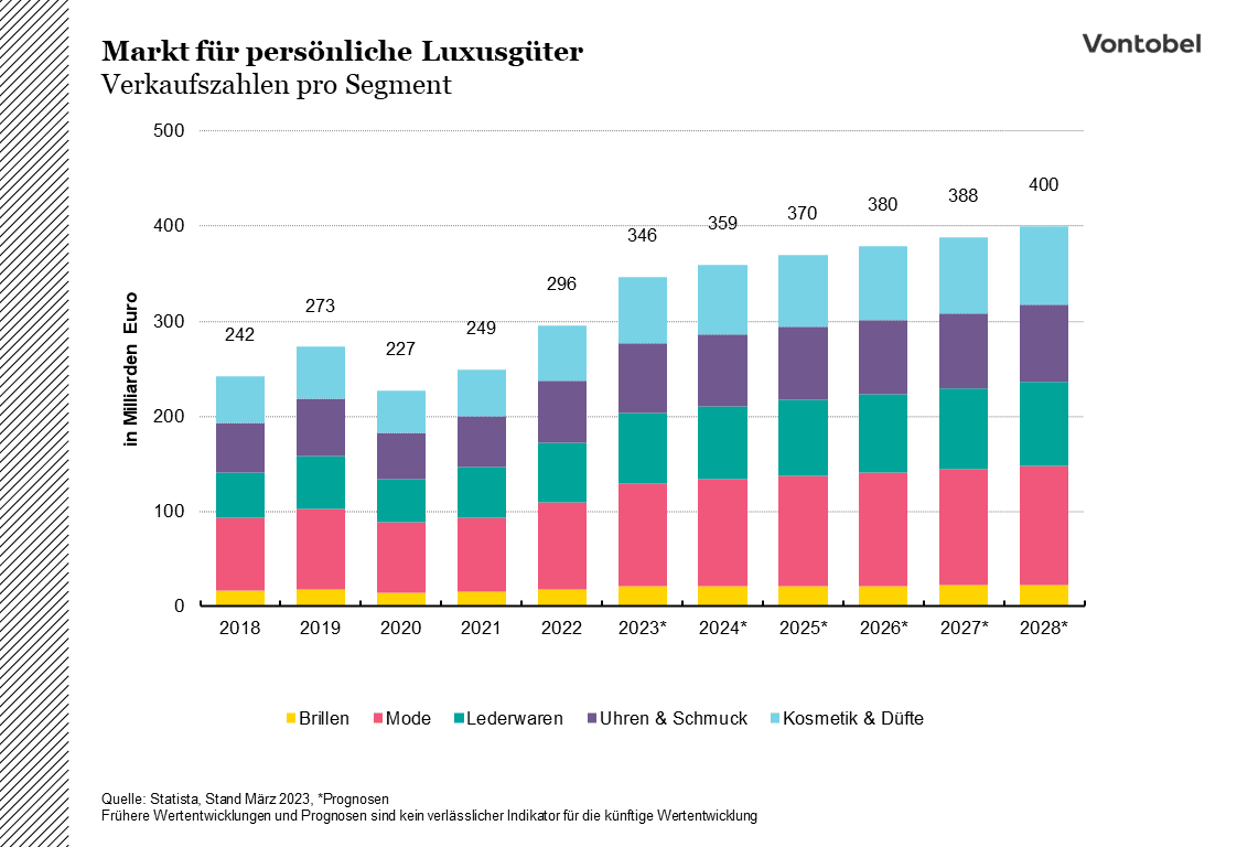 Entwicklung und Prognosen der Verkaufszahlen von Luxusgütern im Zeitraum von 2018 bis 2028