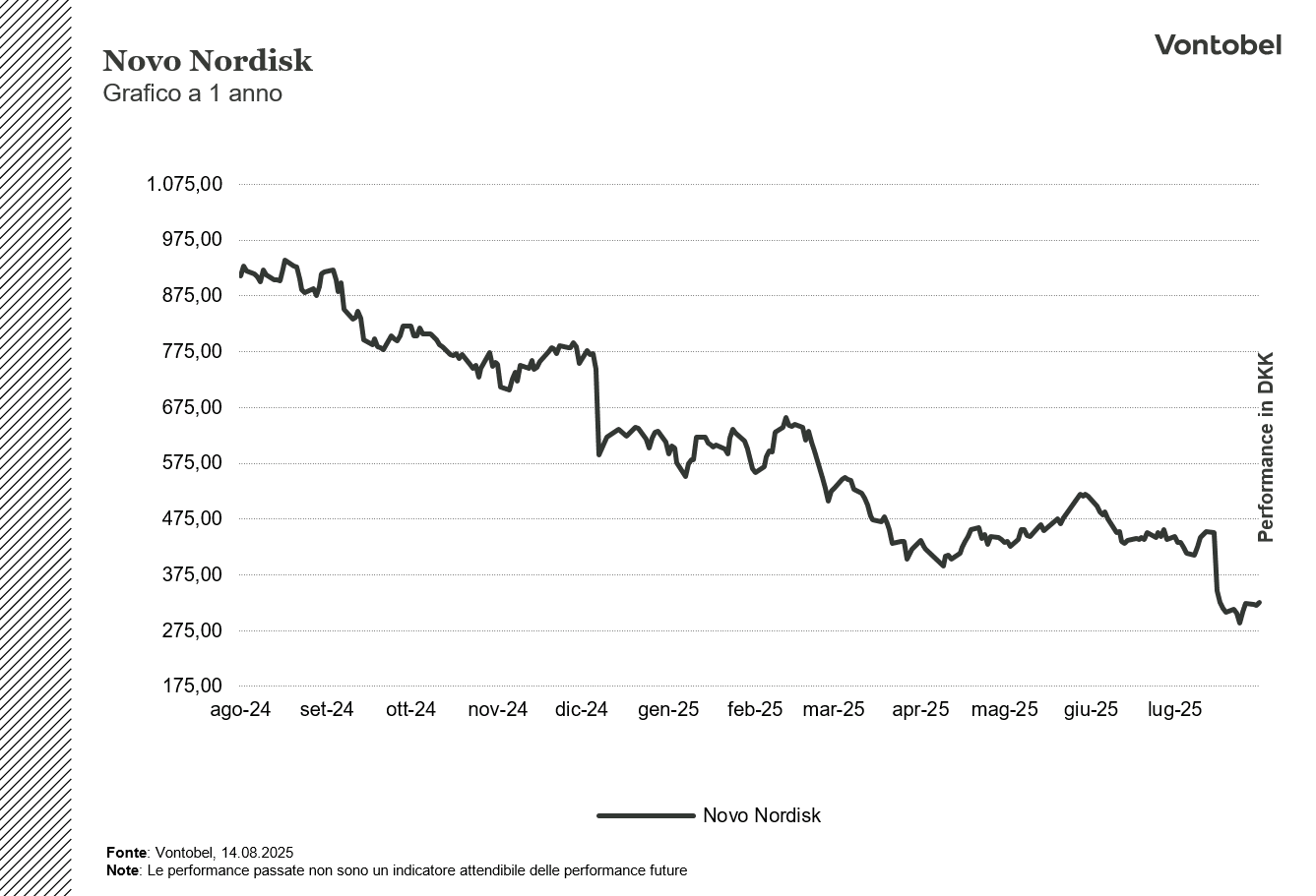 Grafico a 1 anno di Novo Nordisk