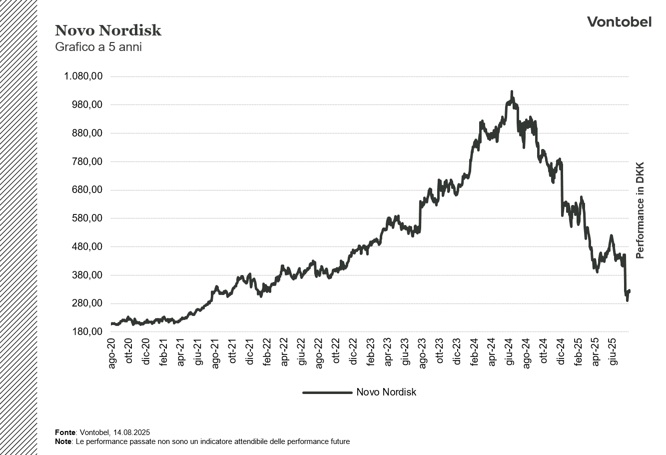 Grafico a 5 anni di Novo Nordisk