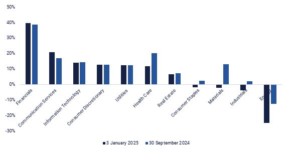 Tulos sektorin kasvu S&P500