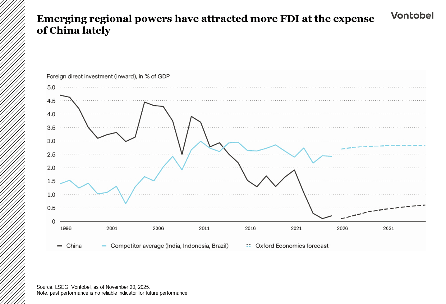 Emerging regional powers have attracted more FDI at the expense of China lately
