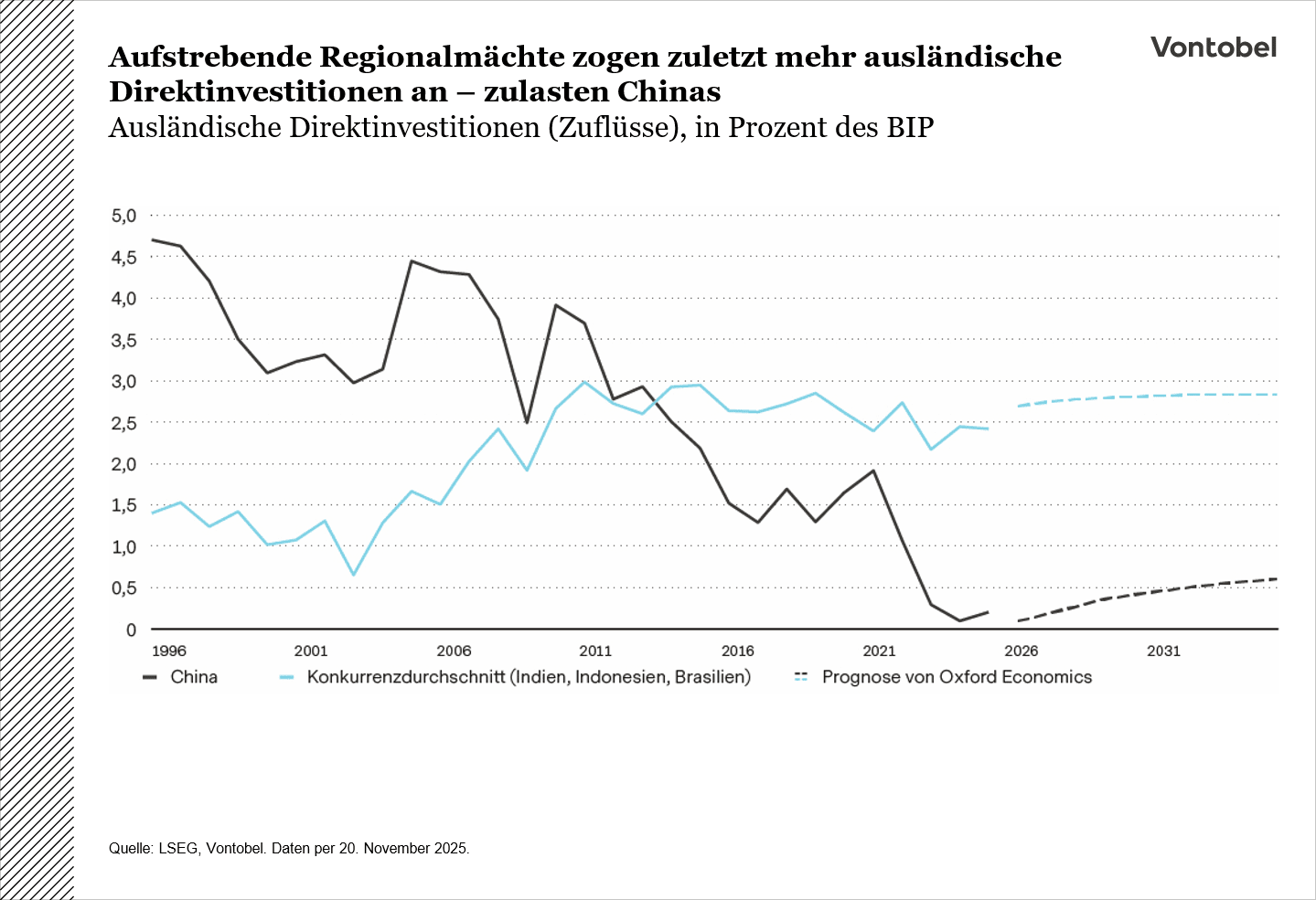 Entwicklung der ausländischen Direktiinvestitionen im Zeitraum on 1996 bis 2031 