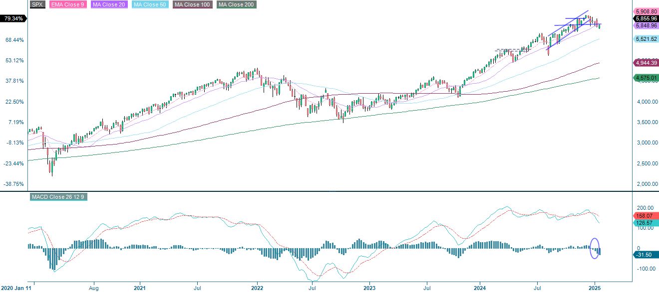 S&P500 Viiden vuoden kaavio