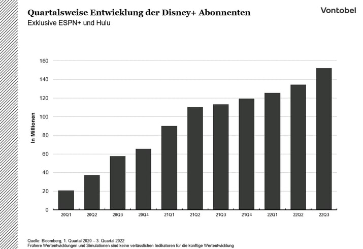 Quartalsweise Entwicklung der Abonnentenzahlen auf Disney+ zwischen 2020 bis 2022