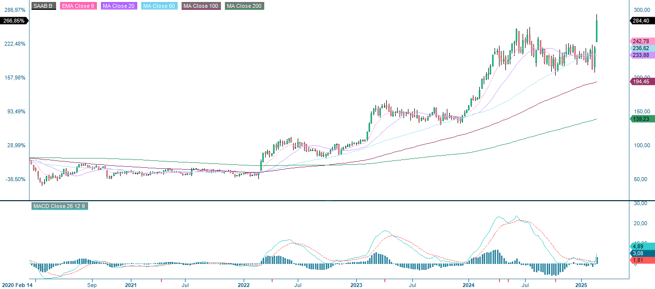 SAAB five year stock performance