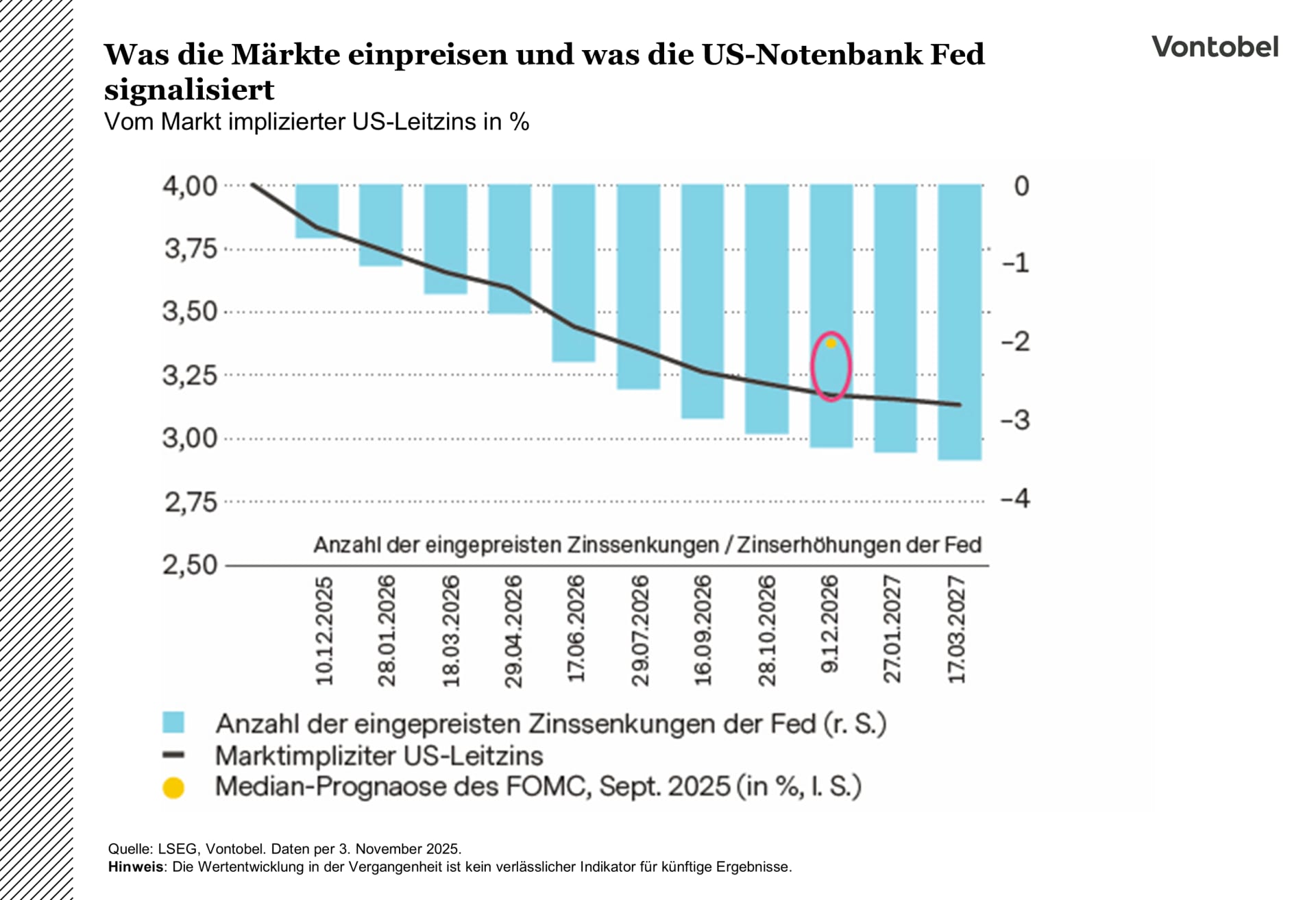 Prognose des Marktimpliziten Leitzinses bis ins Jahr 2027