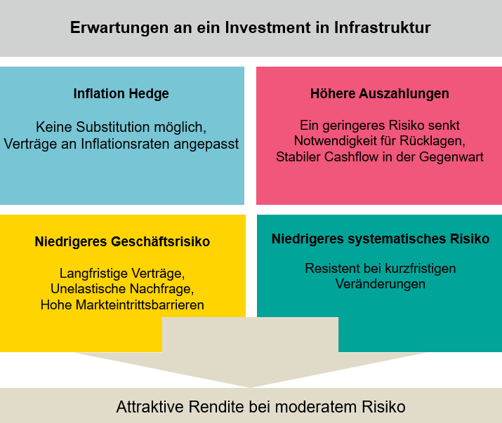Auflistung der Erwartungen an ein Investment in Infrastruktur
