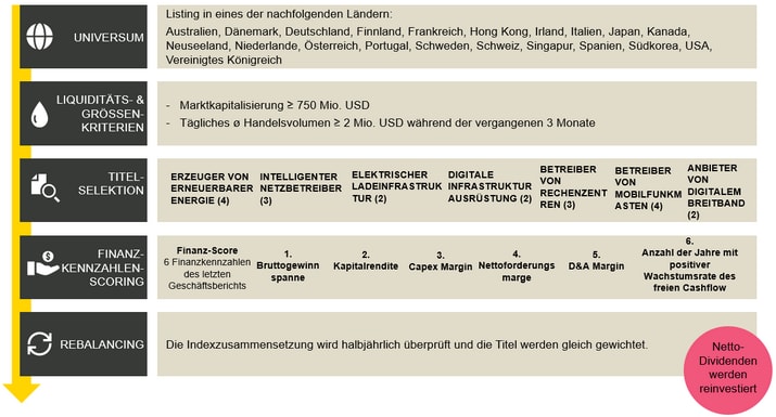 Auflistung des Indexkonzeptes des Digital & Renewable Infrastructure Index
