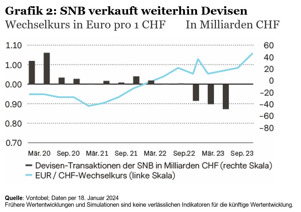 Entwicklung der Devisentransaktionen der Schweizerischen Nationalbank