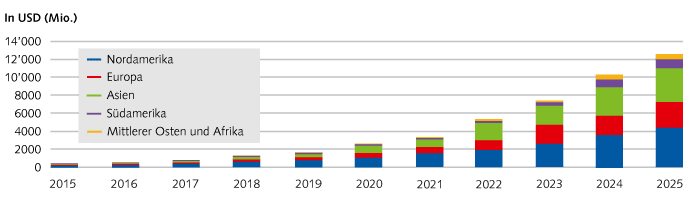 Prognose zur kommerziellen Nutzung von Drohnen bis 2025