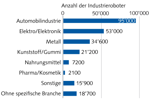Anzahl der Industrieroboter 