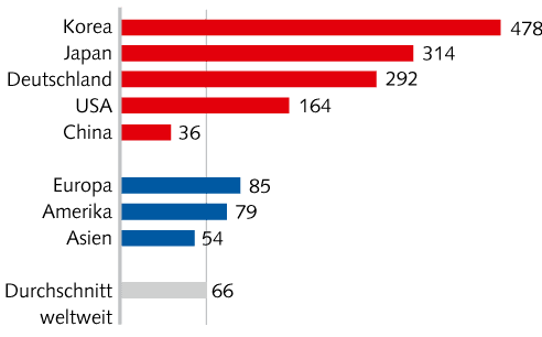 Anzahl der Roboter in verschiedenen Regionen