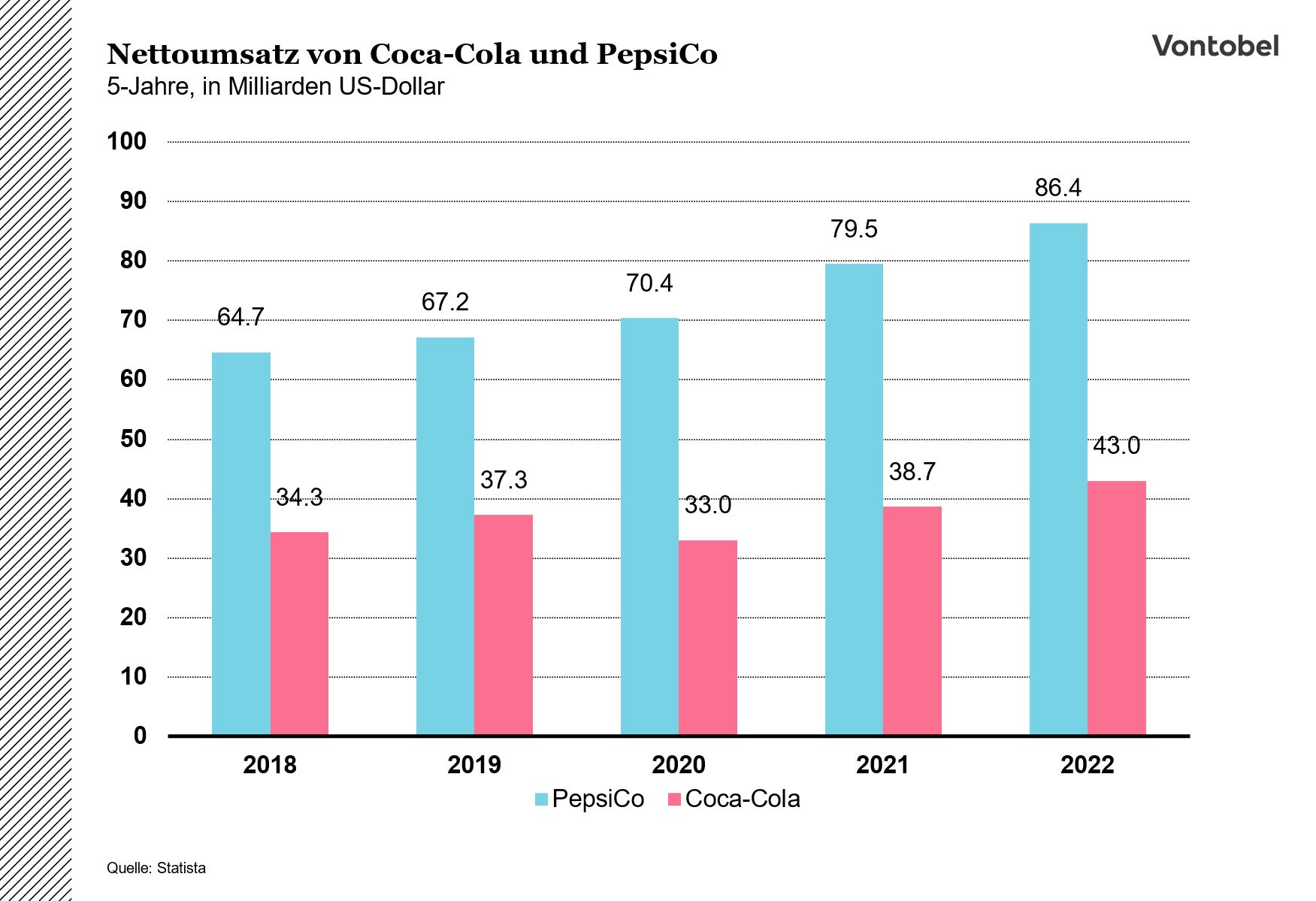 Vergleich des Nettoumsatzes von Coca-Cola und PepsiCo zwischen 2018 und 2022