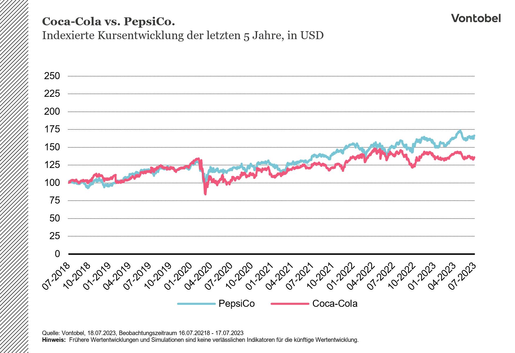 Vergleich der Kursentwicklung von Coca-Cola und PepsiCo zwischen 2018 und 2023