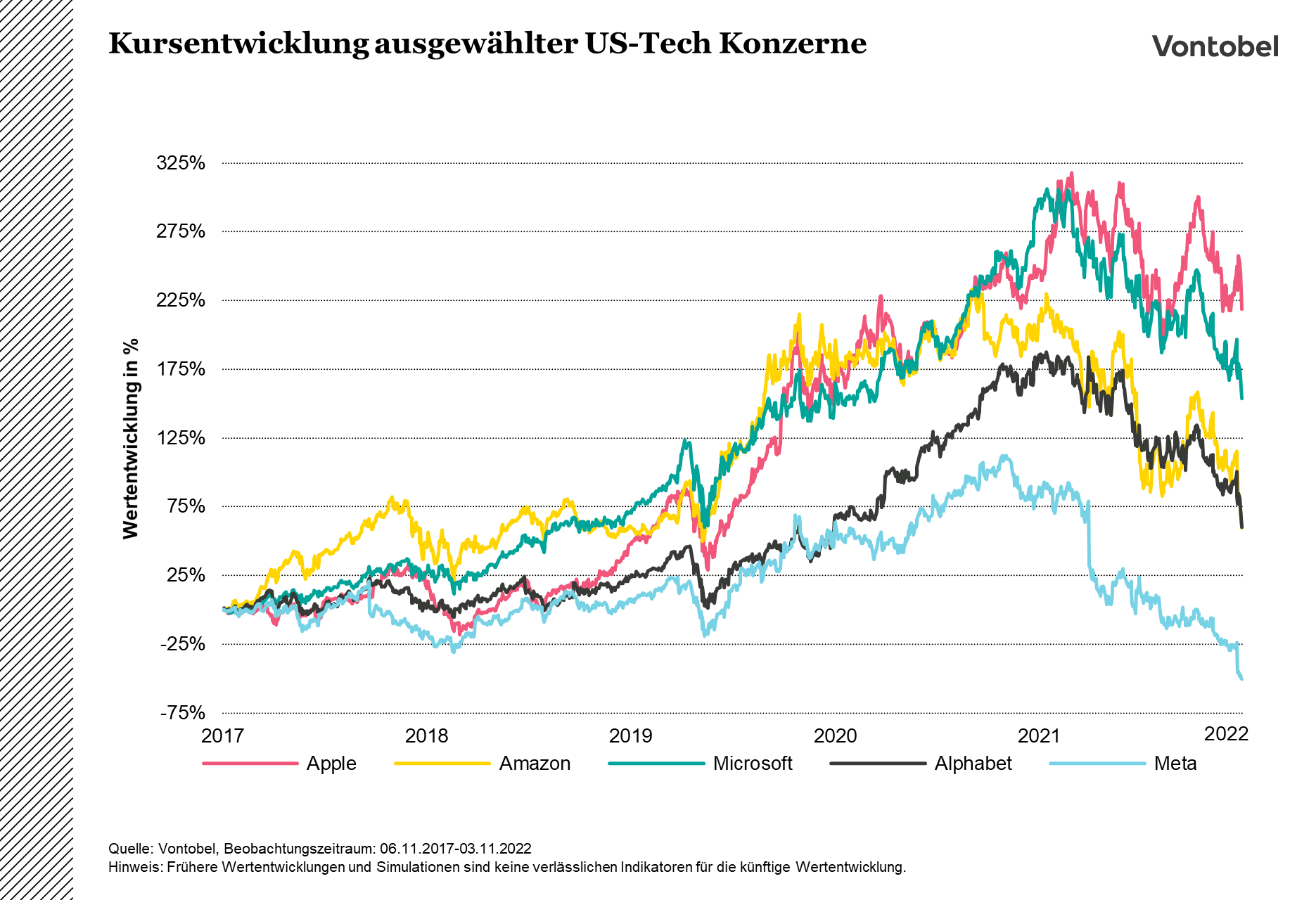 Kursentwicklungen ausgewählter US-amerikanischer Tech-Konzerne zwischen 2017 und 2022