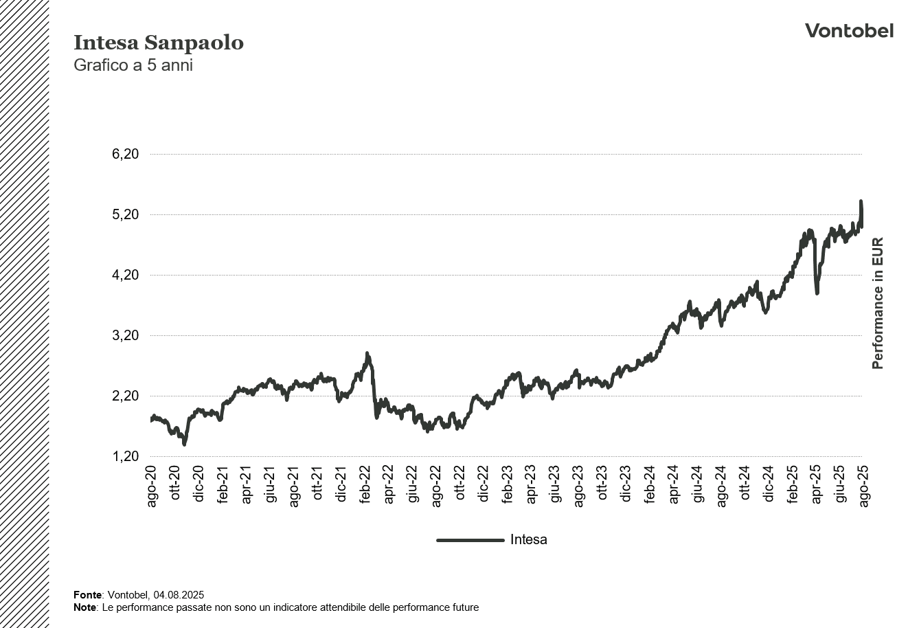 Grafico a 5 anni Intesa