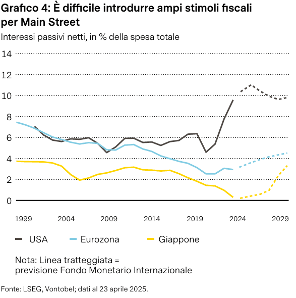 Grafico: Stimoli fiscali per Main Street