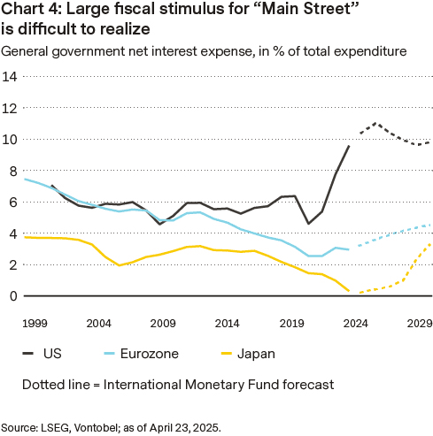 General government net interest expenses as a percentage of total expenditures in the US, the Eurozone, and Japan