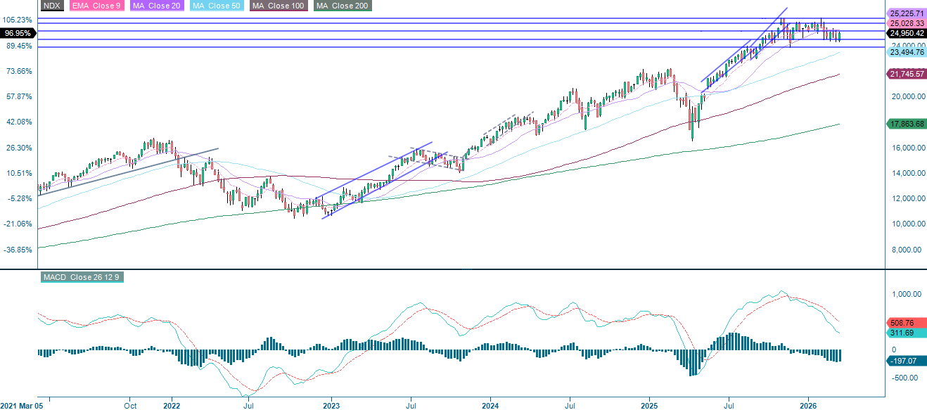 Nasdaq-100 Index® (in USD), fünfjahres-Wochenchart