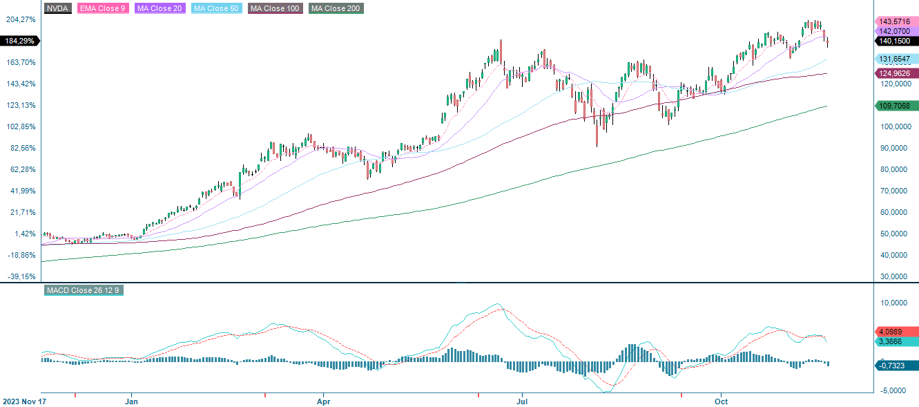 1-year performance Nvidia