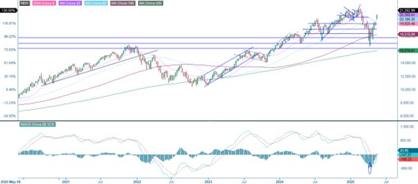 Femårig utveckling för NASDAQ-100