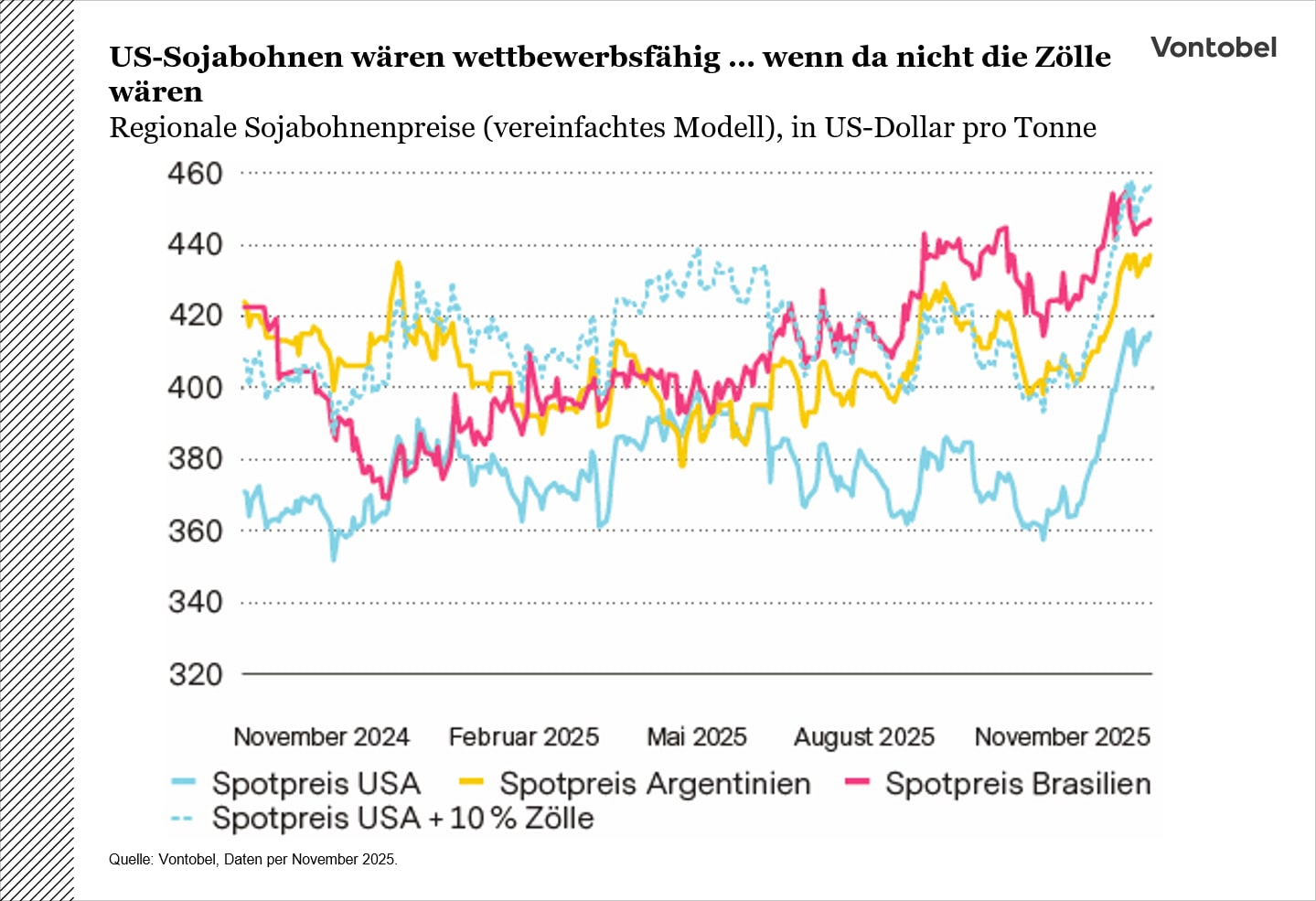 Entwicklung regionaler Sojabohnenpreise zwischen 2024 und 2025